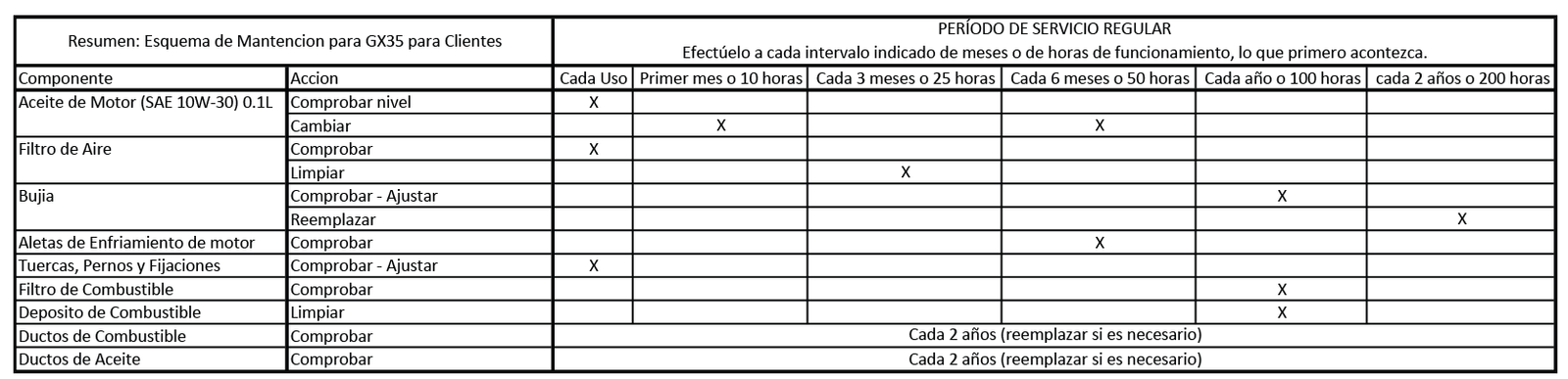 Esquema de Mantenimiento Motor Honda GX35